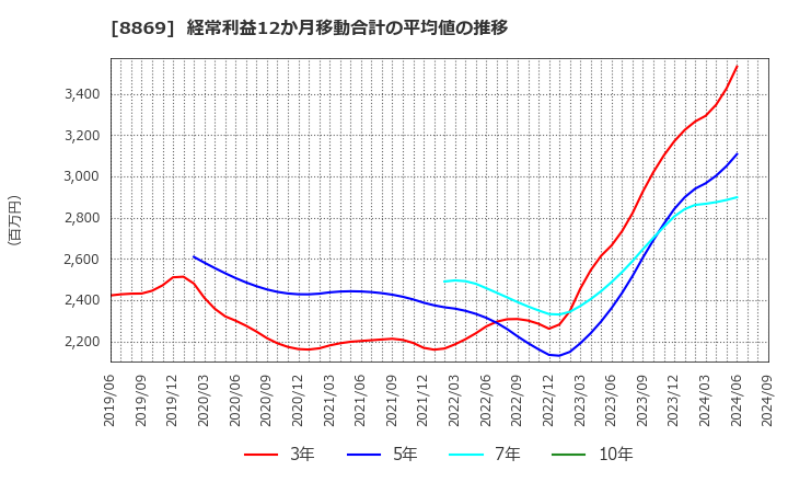 8869 明和地所(株): 経常利益12か月移動合計の平均値の推移