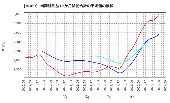 8869 明和地所(株): 当期純利益12か月移動合計の平均値の推移