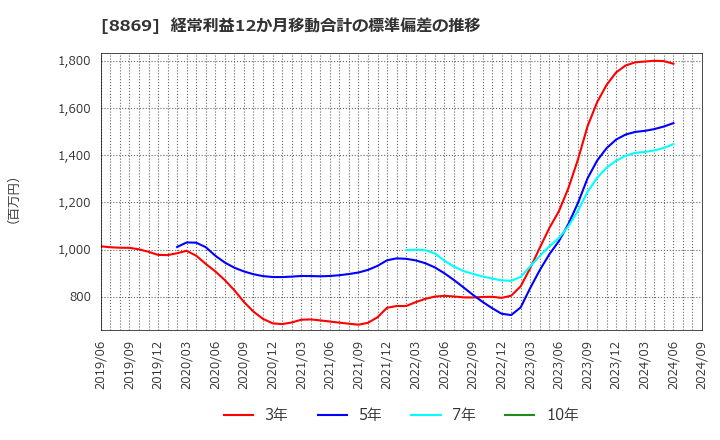 8869 明和地所(株): 経常利益12か月移動合計の標準偏差の推移