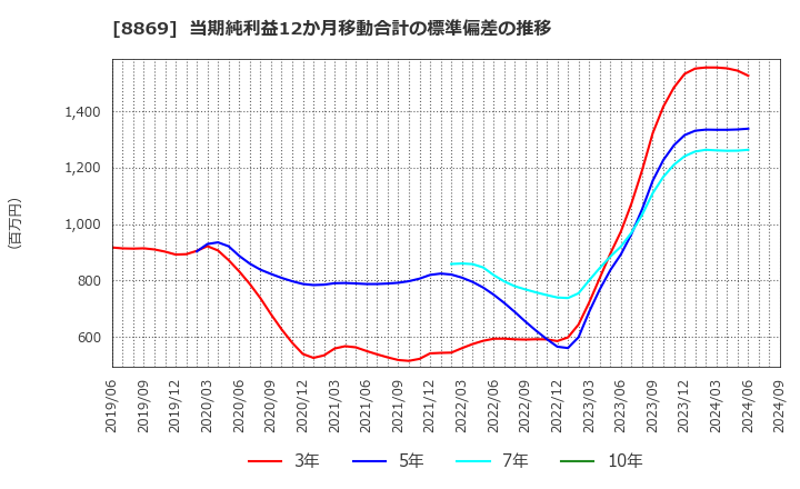 8869 明和地所(株): 当期純利益12か月移動合計の標準偏差の推移