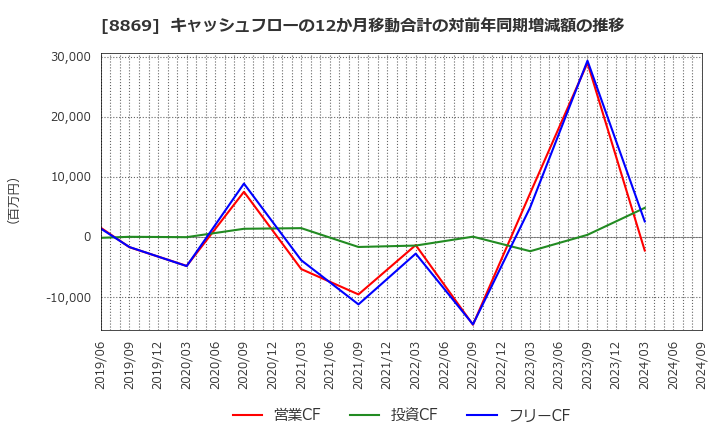 8869 明和地所(株): キャッシュフローの12か月移動合計の対前年同期増減額の推移