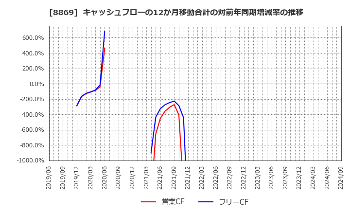 8869 明和地所(株): キャッシュフローの12か月移動合計の対前年同期増減率の推移