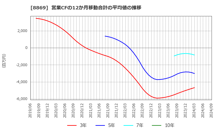 8869 明和地所(株): 営業CFの12か月移動合計の平均値の推移