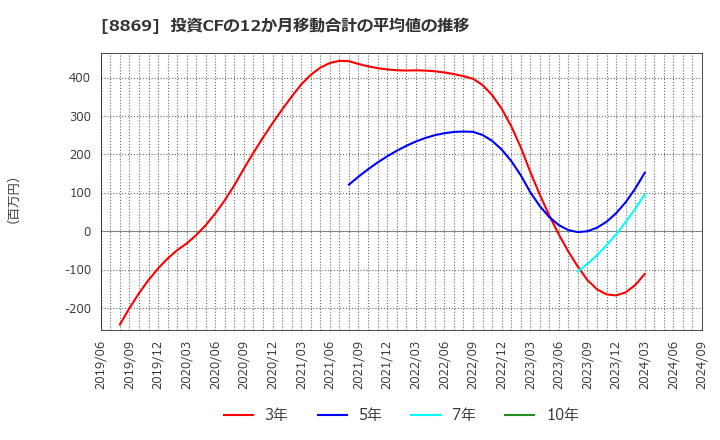 8869 明和地所(株): 投資CFの12か月移動合計の平均値の推移