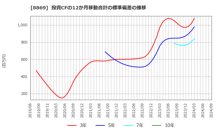 8869 明和地所(株): 投資CFの12か月移動合計の標準偏差の推移