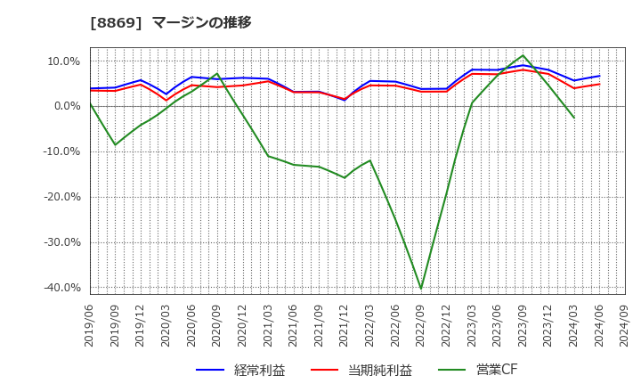 8869 明和地所(株): マージンの推移