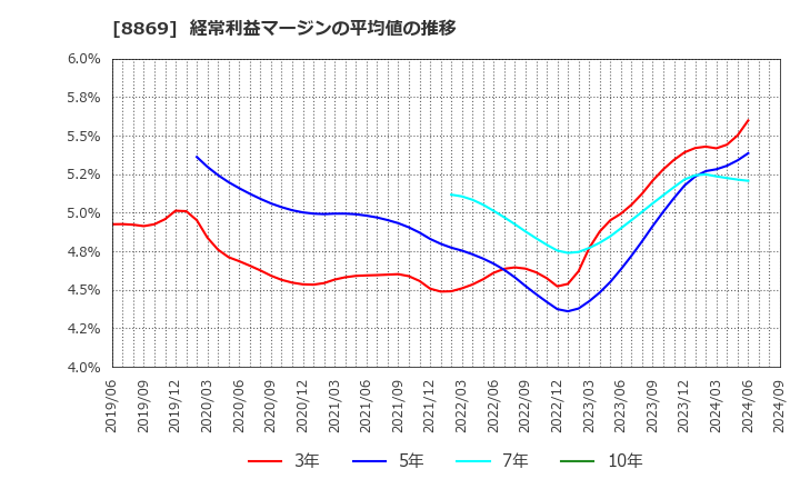 8869 明和地所(株): 経常利益マージンの平均値の推移