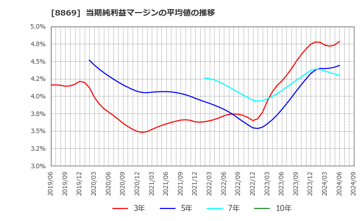 8869 明和地所(株): 当期純利益マージンの平均値の推移