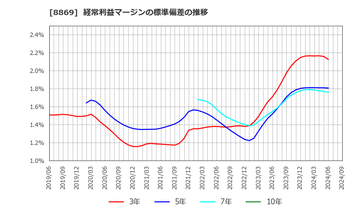 8869 明和地所(株): 経常利益マージンの標準偏差の推移