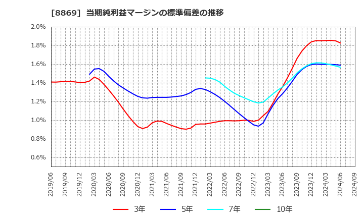 8869 明和地所(株): 当期純利益マージンの標準偏差の推移