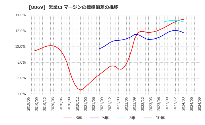 8869 明和地所(株): 営業CFマージンの標準偏差の推移