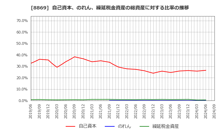 8869 明和地所(株): 自己資本、のれん、繰延税金資産の総資産に対する比率の推移