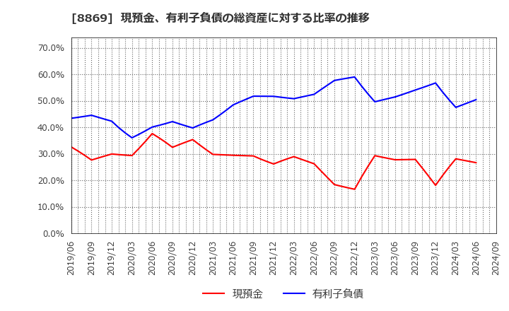 8869 明和地所(株): 現預金、有利子負債の総資産に対する比率の推移