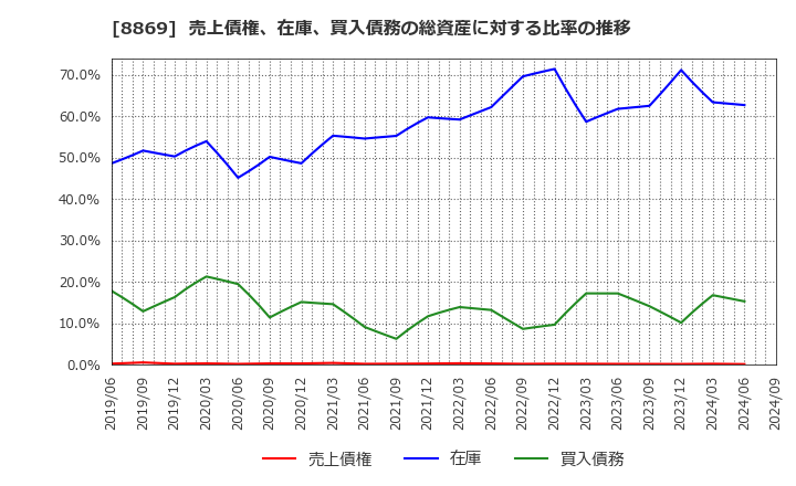 8869 明和地所(株): 売上債権、在庫、買入債務の総資産に対する比率の推移