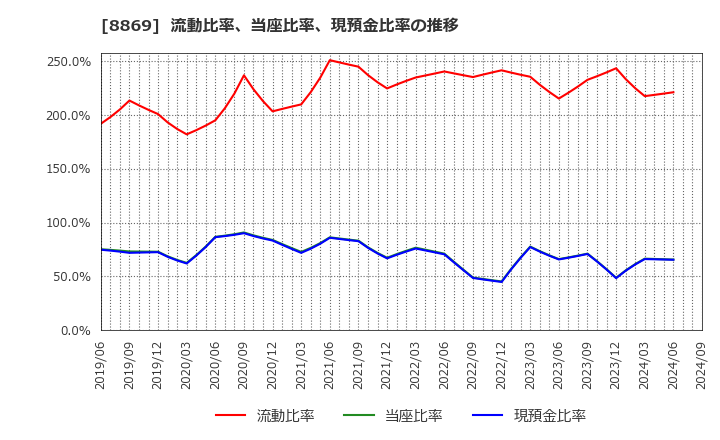 8869 明和地所(株): 流動比率、当座比率、現預金比率の推移