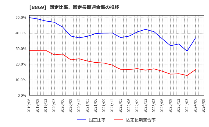 8869 明和地所(株): 固定比率、固定長期適合率の推移