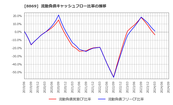 8869 明和地所(株): 流動負債キャッシュフロー比率の推移