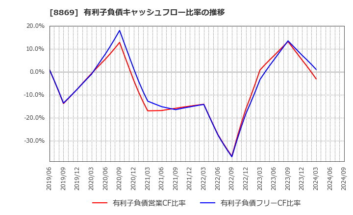 8869 明和地所(株): 有利子負債キャッシュフロー比率の推移