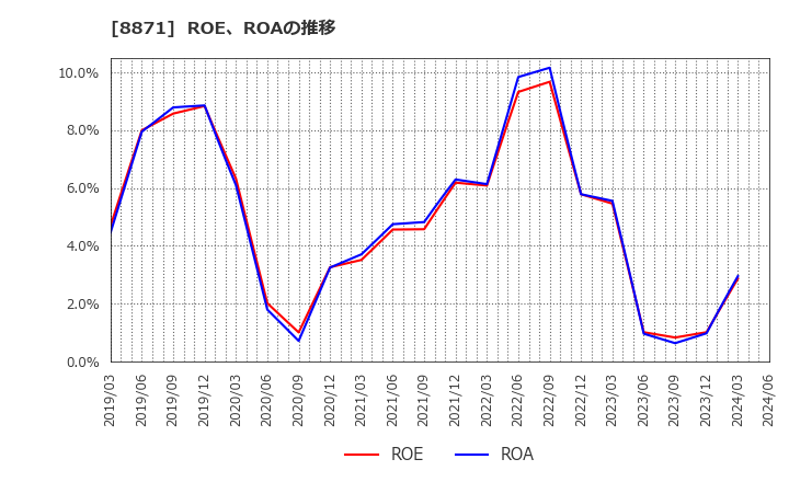 8871 (株)ゴールドクレスト: ROE、ROAの推移