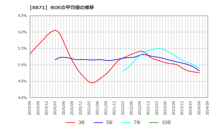 8871 (株)ゴールドクレスト: ROEの平均値の推移