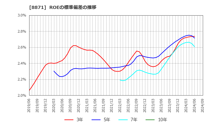 8871 (株)ゴールドクレスト: ROEの標準偏差の推移