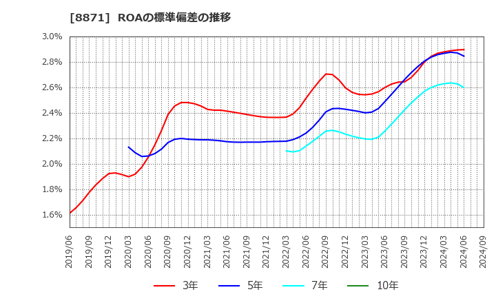 8871 (株)ゴールドクレスト: ROAの標準偏差の推移