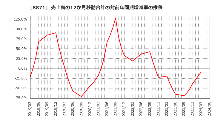 8871 (株)ゴールドクレスト: 売上高の12か月移動合計の対前年同期増減率の推移