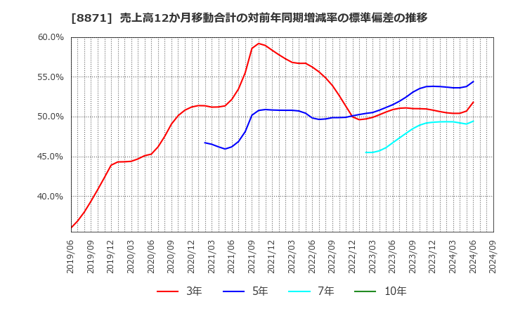 8871 (株)ゴールドクレスト: 売上高12か月移動合計の対前年同期増減率の標準偏差の推移