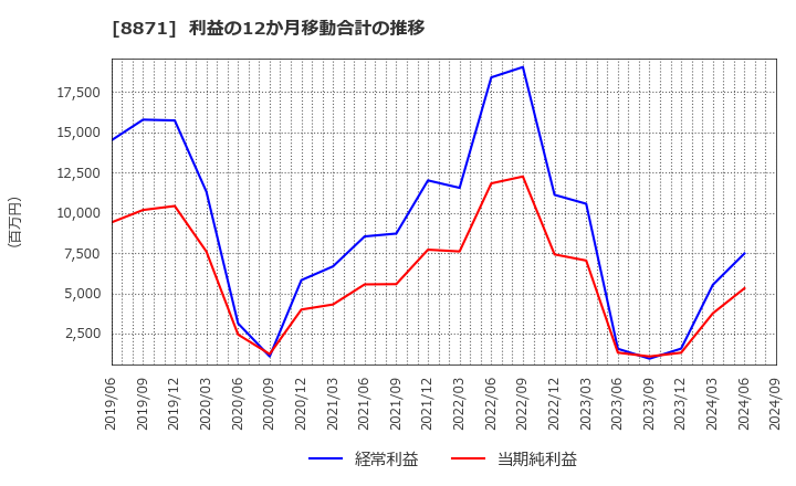 8871 (株)ゴールドクレスト: 利益の12か月移動合計の推移