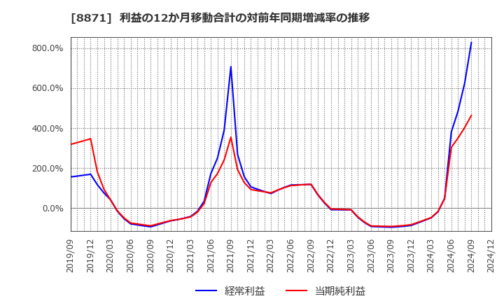 8871 (株)ゴールドクレスト: 利益の12か月移動合計の対前年同期増減率の推移