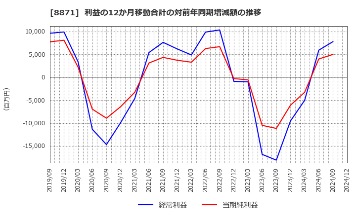 8871 (株)ゴールドクレスト: 利益の12か月移動合計の対前年同期増減額の推移