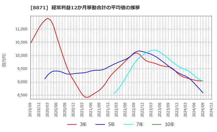 8871 (株)ゴールドクレスト: 経常利益12か月移動合計の平均値の推移