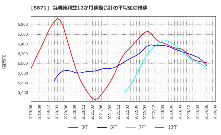 8871 (株)ゴールドクレスト: 当期純利益12か月移動合計の平均値の推移