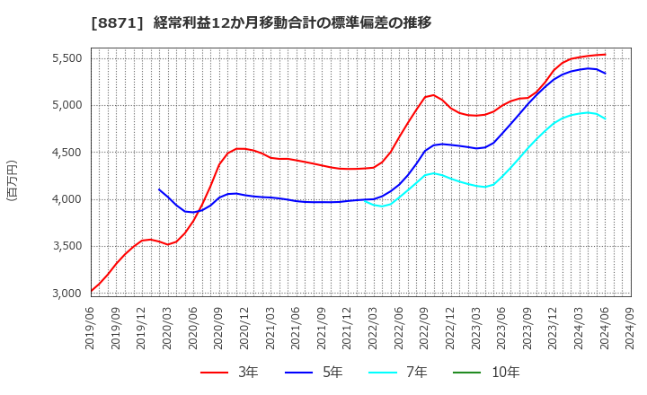 8871 (株)ゴールドクレスト: 経常利益12か月移動合計の標準偏差の推移