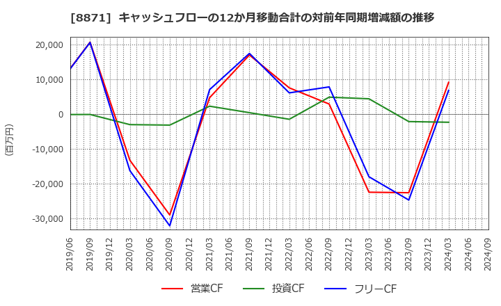 8871 (株)ゴールドクレスト: キャッシュフローの12か月移動合計の対前年同期増減額の推移