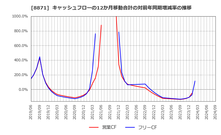 8871 (株)ゴールドクレスト: キャッシュフローの12か月移動合計の対前年同期増減率の推移