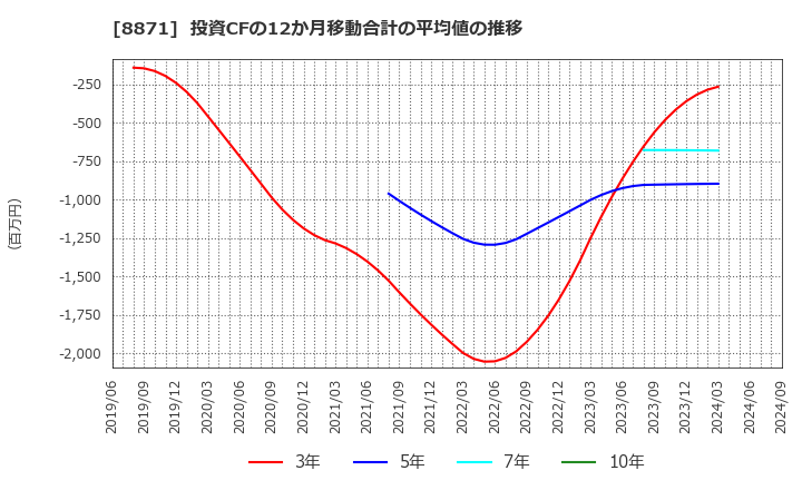 8871 (株)ゴールドクレスト: 投資CFの12か月移動合計の平均値の推移