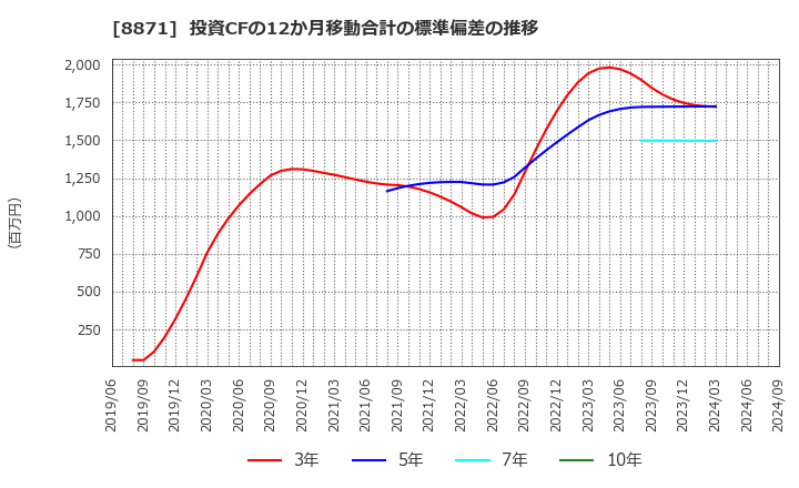 8871 (株)ゴールドクレスト: 投資CFの12か月移動合計の標準偏差の推移