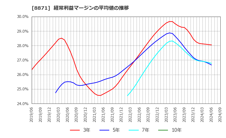 8871 (株)ゴールドクレスト: 経常利益マージンの平均値の推移