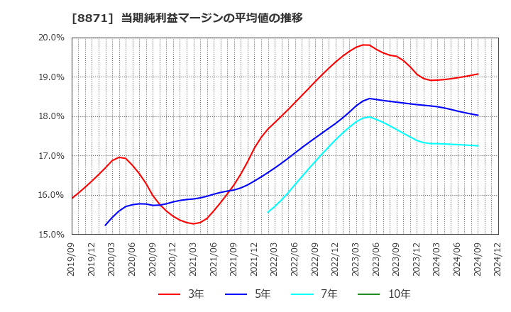 8871 (株)ゴールドクレスト: 当期純利益マージンの平均値の推移