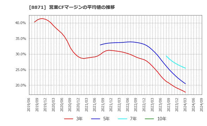 8871 (株)ゴールドクレスト: 営業CFマージンの平均値の推移