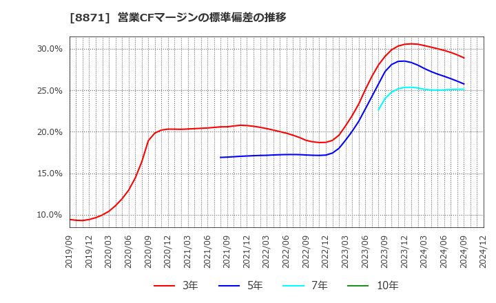 8871 (株)ゴールドクレスト: 営業CFマージンの標準偏差の推移