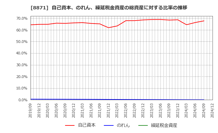 8871 (株)ゴールドクレスト: 自己資本、のれん、繰延税金資産の総資産に対する比率の推移