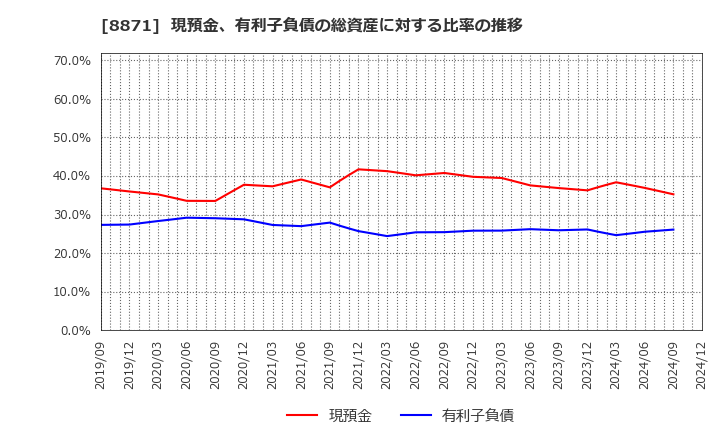 8871 (株)ゴールドクレスト: 現預金、有利子負債の総資産に対する比率の推移