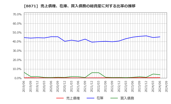 8871 (株)ゴールドクレスト: 売上債権、在庫、買入債務の総資産に対する比率の推移