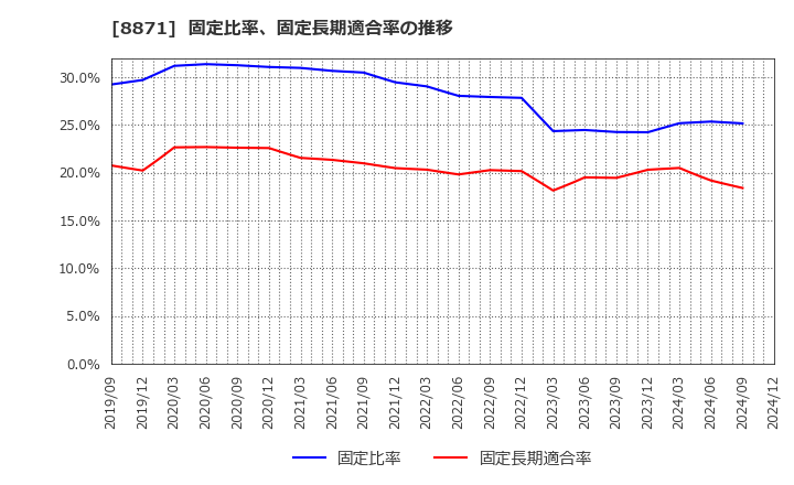 8871 (株)ゴールドクレスト: 固定比率、固定長期適合率の推移