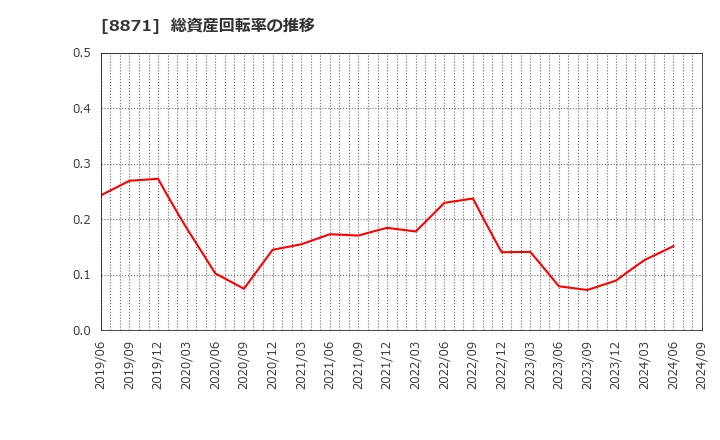 8871 (株)ゴールドクレスト: 総資産回転率の推移