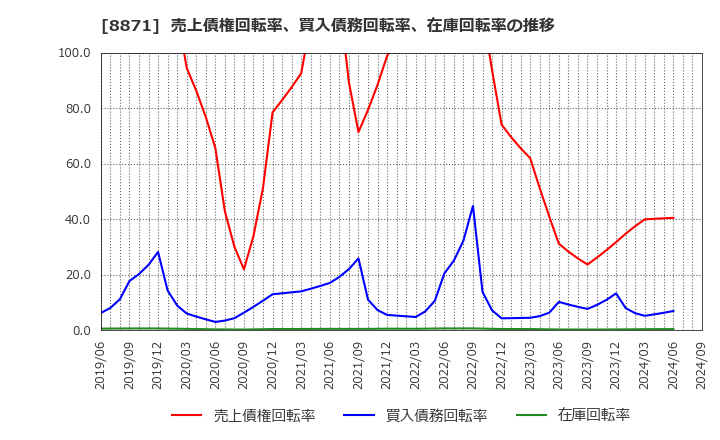 8871 (株)ゴールドクレスト: 売上債権回転率、買入債務回転率、在庫回転率の推移