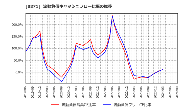 8871 (株)ゴールドクレスト: 流動負債キャッシュフロー比率の推移