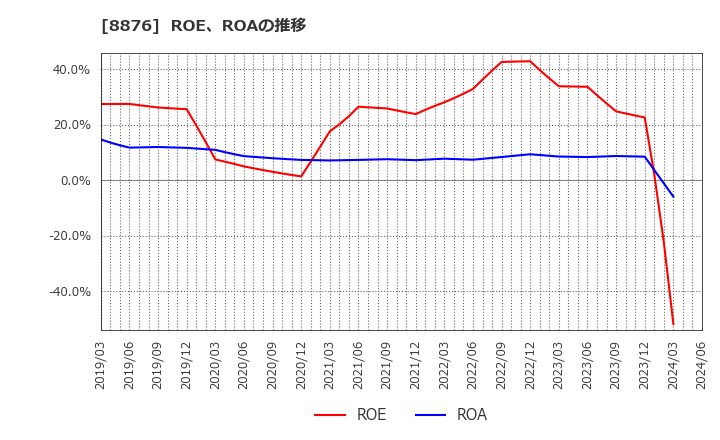 8876 (株)リログループ: ROE、ROAの推移